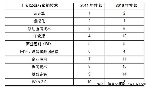 Gartner发布2011CIO十大优先考虑的技术