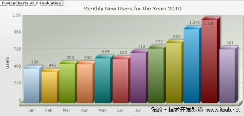 使用LinedCharts转换为钻取报表