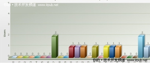 使用LinedCharts转换为钻取报表