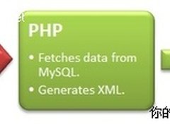 PHP和FusionCharts创建交互式钻取报表