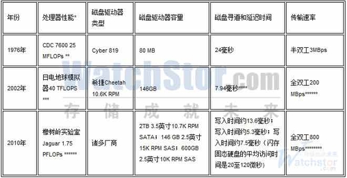 存储过去与未来 分析存储I/O与物理定律