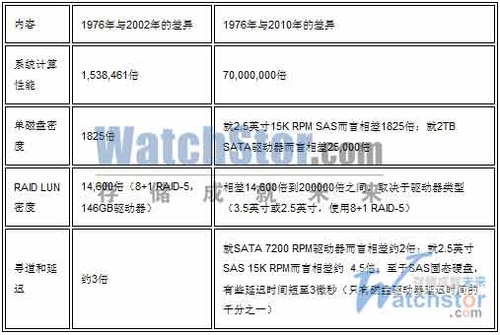 存储过去与未来 分析存储I/O与物理定律