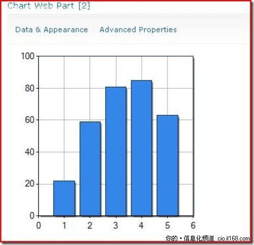 SharePoint 2010 BI：Chart WebPart