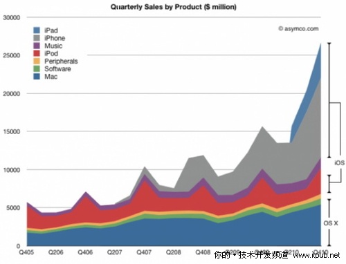 苹果第一财季65%营收来自iOS产品