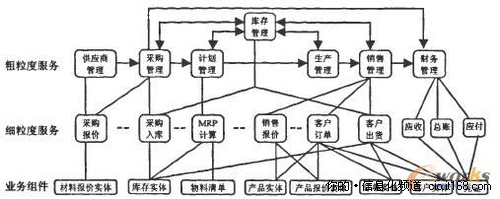 基于ESB的SOA架构的企业应用研究