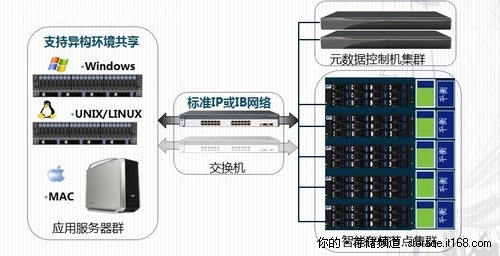 云存储系统助力高校打造统一教育平台