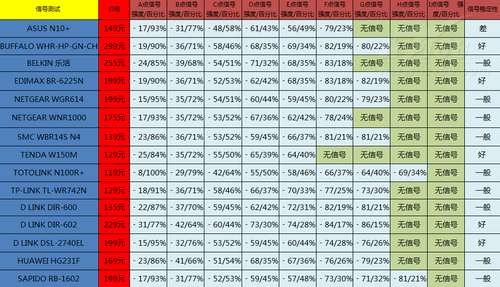 15款中高端150M无线路由信号强度对比