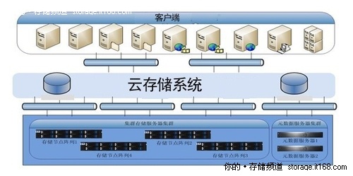 云存储系统助力高校打造统一教育平台