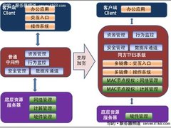    三大因素，降政府服务器采购成本