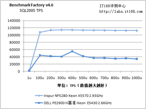 Benchmark Factory数据库性能测试