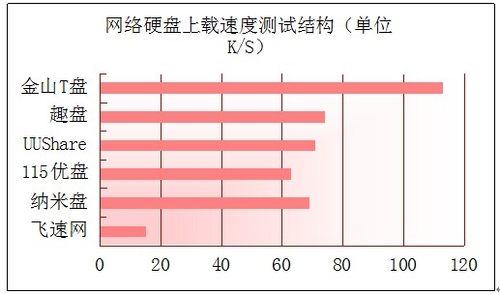 逐鹿中原！国字号级别的6款网盘强力PK