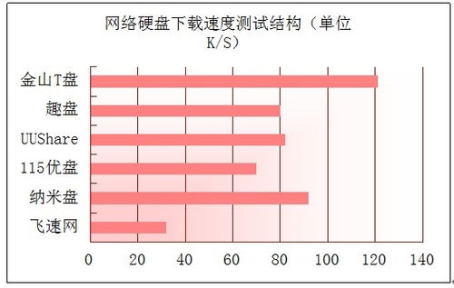 逐鹿中原！国字号级别的6款网盘强力PK