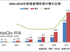 警惕手机病毒 网秦发布12月趋势报告