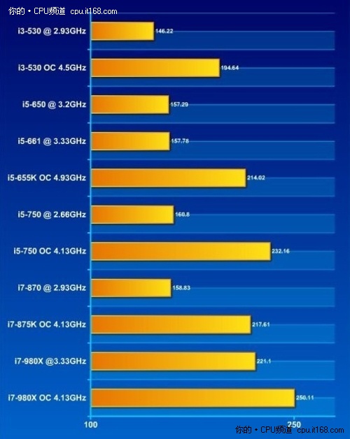 什么叫做性价比 入门i3处理器功耗测试