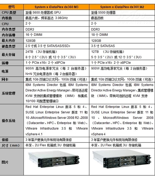 节能+高效率 IBM绿色数据中心产品选型