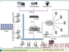 网络化高清监狱监控系统解决方案