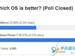 调查显示WP7系统支持人数超过黑莓