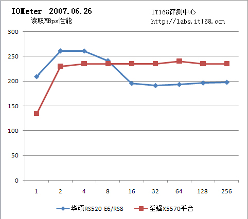 Iometer磁盘子系统性能测试