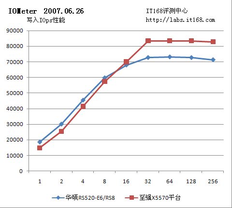 Iometer磁盘子系统性能测试