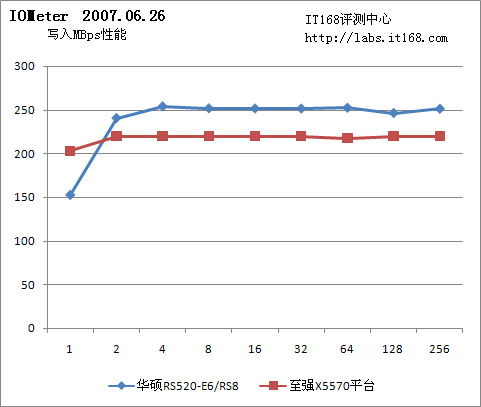 Iometer磁盘子系统性能测试