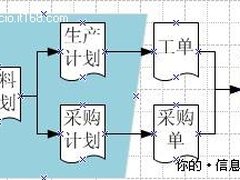 把握三大计划 抓住ERP项目实施的灵魂
