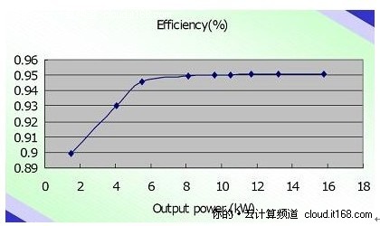 优化UPS负载效率曲线 降低能源损耗