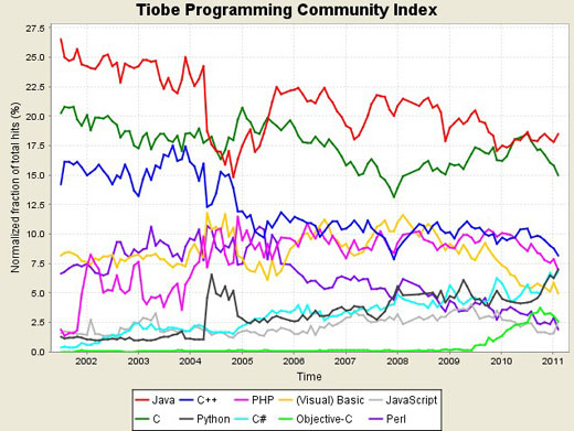 2月编程语言排行榜：C#和Python逼近PHP