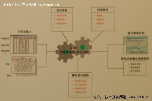 從Watson看業務分析與優化應用場景