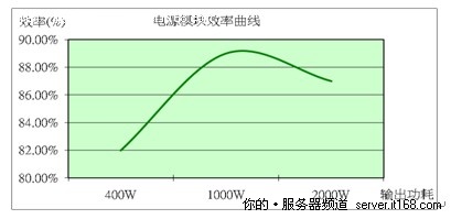 刀片应用节能 曙光TC3600投身绿色环保