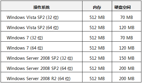 Internet Explorer 9 RC版常见问题解答
