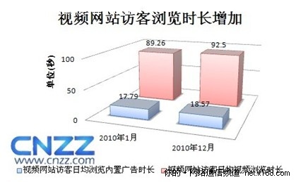 CNZZ数据中心：视频网站新春喜迎开门红