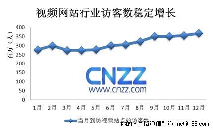 CNZZ数据中心：视频网站新春喜迎开门红