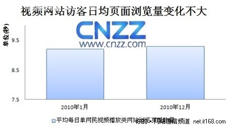 CNZZ数据中心：视频网站新春喜迎开门红