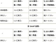 思科发布2011财年第二季度业绩报告