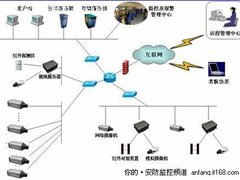 64路以上网络视频监控系统选购技巧