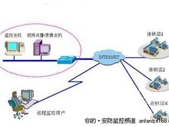 16-64路网络视频监控系统选购技巧