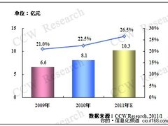 五大重点催热2010财政信息化市场