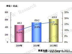 制造企业IT投资增长比率重回2位数