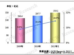 2011年能源信息化投资规模将达319亿