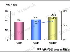 电信行业IT投资浪潮逐步回归