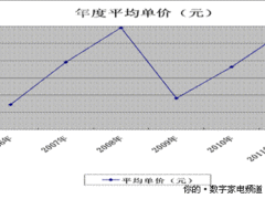  苏宁发布《2011中国空调行业白皮书》