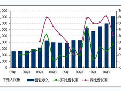 网易财报利好 《大唐无双》成营收新秀