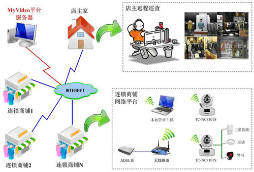 网络摄像机在超市中的功能、特点与应用