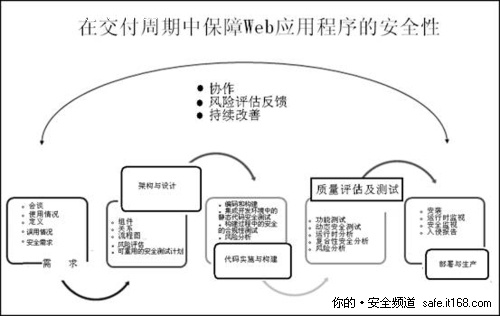 如何在交付周期中保Web应用程序安全性