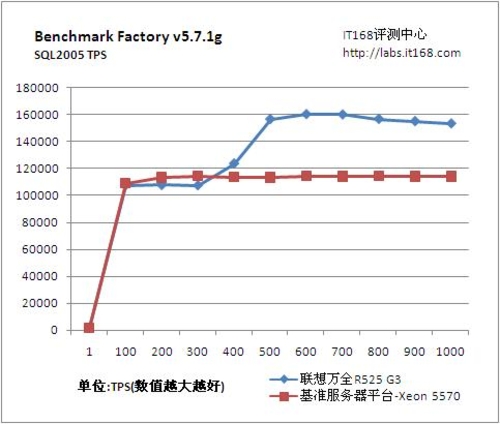 Benchmark Factory数据库性能测试