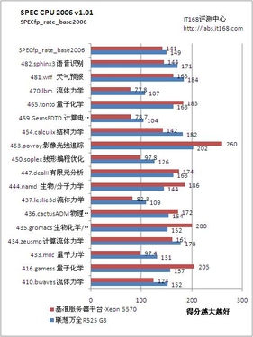 SPEC CPU 2006浮点运算性能测试