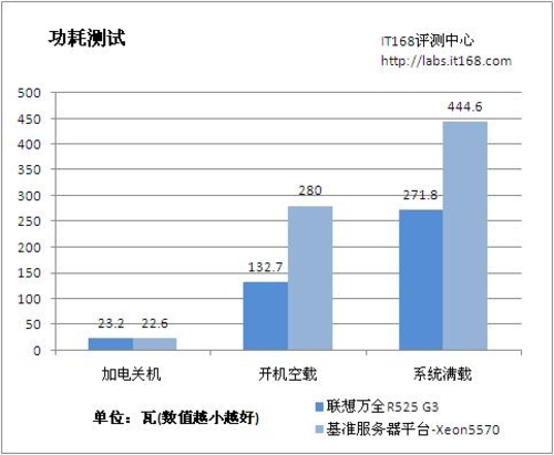 服务器功耗测试