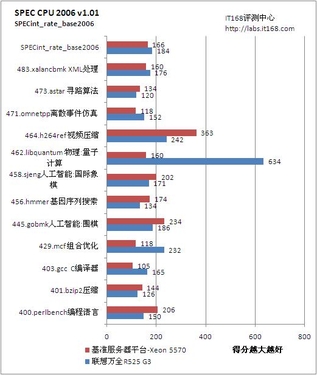 SPEC CPU 2006整点运算性能测试