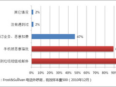 2010手机安全报告：网秦市场占有率第一
