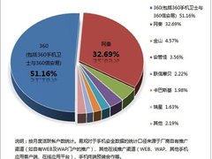 2010年Q4手机安全 360活跃帐户份额过半